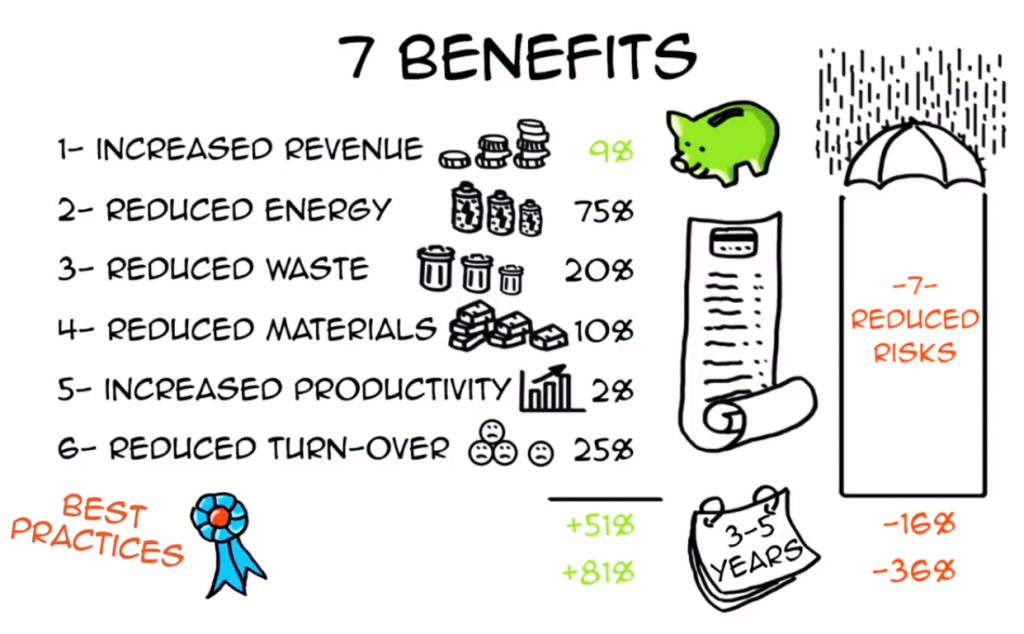 7 Benefits Of Sustainability 1024X634 1